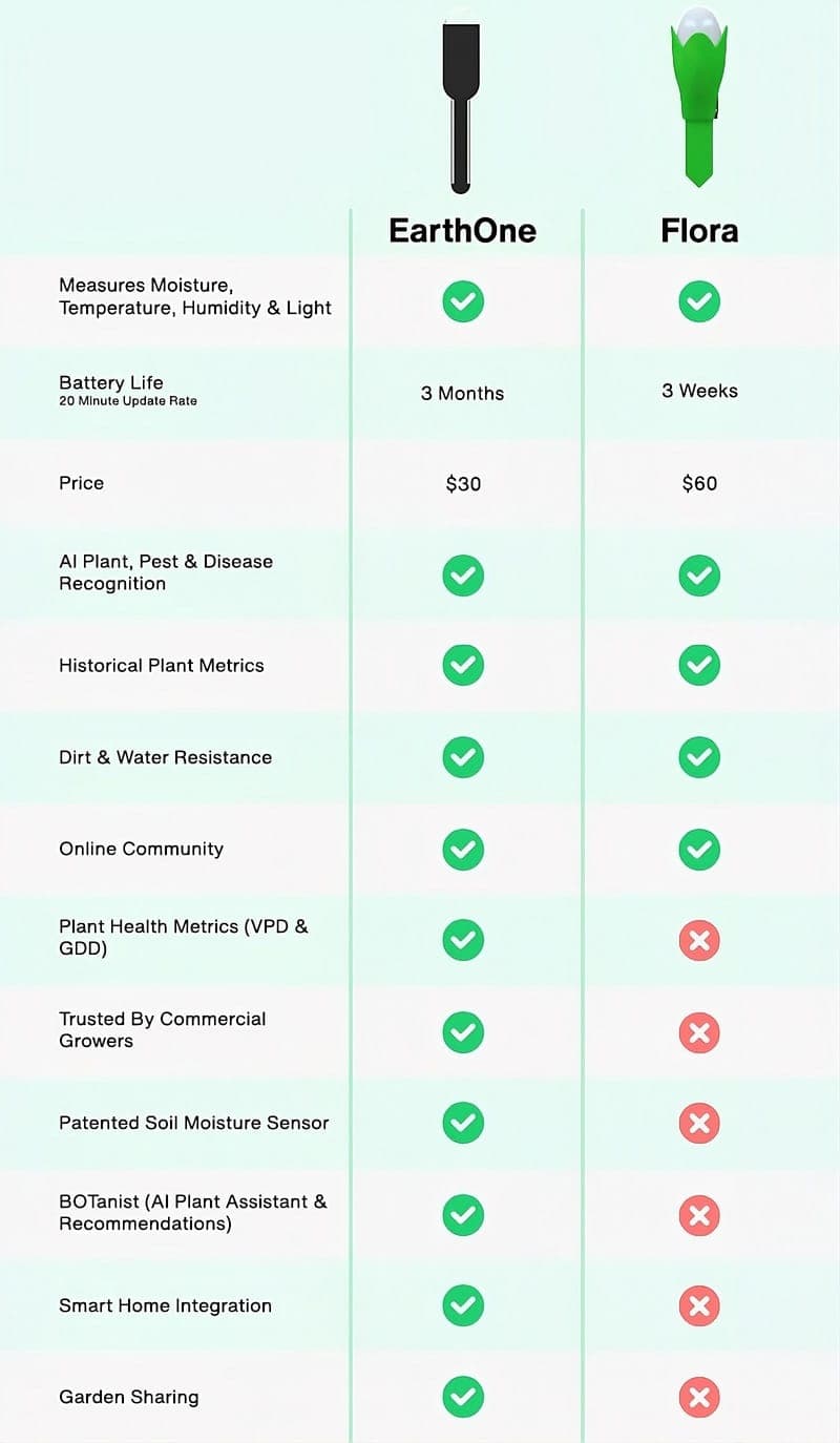 EarthOne vs Flora: What Is The Best Plant Monitor